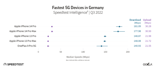 ドイツで高速の5G端末5機種