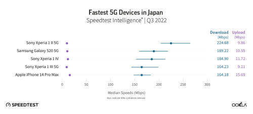 日本で高速の5G端末5機種