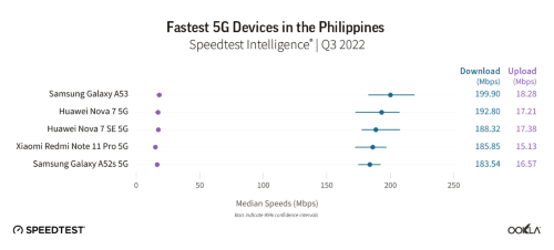 フィリピンで高速の5G端末5機種