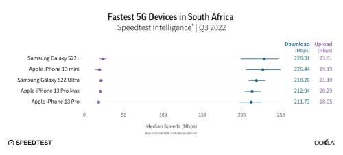 南アフリカで高速の5G端末5機種
