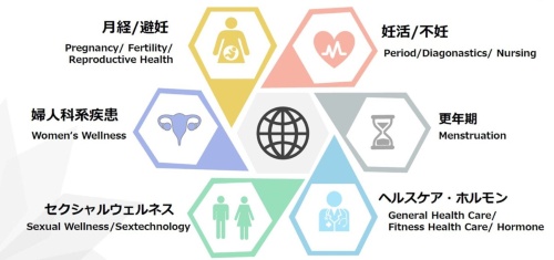 Femtech Community Japanが注力する領域。これらの領域の製品やサービスの開発を支援する