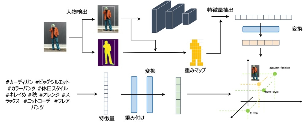 抽出した人物と複数のタグ情報を同一空間に統合するイメージ （出所：早稲田大学・ZOZO NEXT）