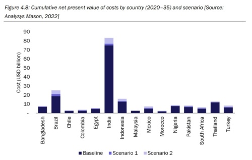 各国の5G展開時総コスト（2020年～2035年）