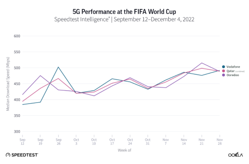 カタールにおける2022 FIFAワールドカップ開催前と開始後の5G性能変化(2022年9月12~12月4日)
