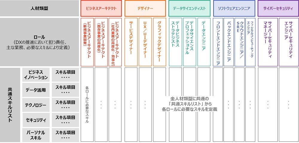 ITスキル標準ガイドブック : ITサービス人材育成への活用 - その他