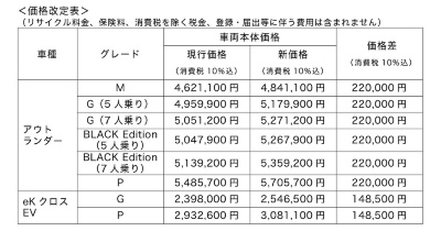 値上げ前後の車両価格 値上げ前後の車両価格