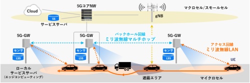 実証実験のシステム構成図。5Gネットワークにミリ波無線LANを組み合わせる