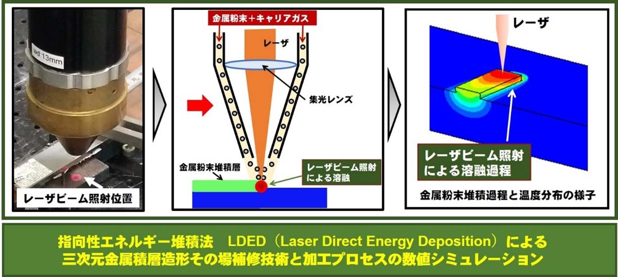 図1　新たなシミュレーション技術の概要 DED方式の金属AM装置で造形する様子（左）とプリントヘッドの模式図（中央）。新たな技術では、DED方式の金属AMを数値モデル化し、造形する様子や温度分布などをシミュレーションできる（右）。（出所：東京理科大学）