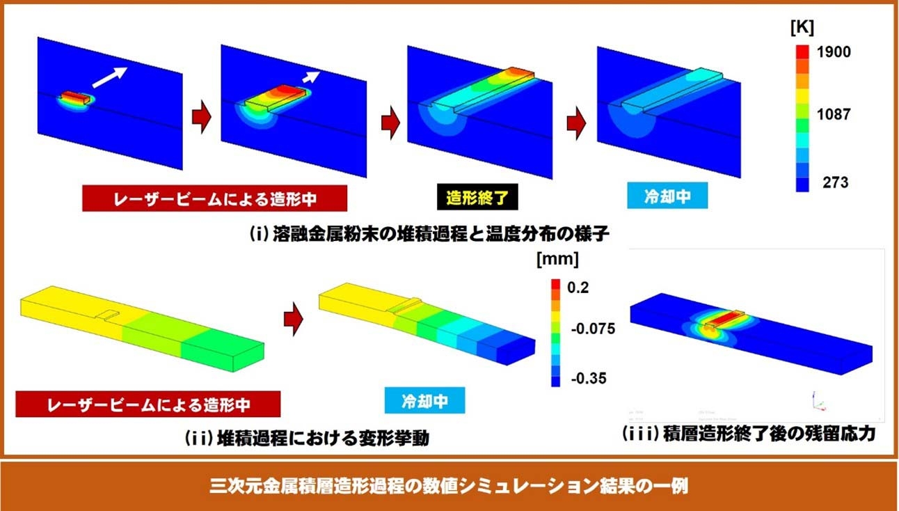 図2　シミュレーション結果の例 （ⅰ）は、平板（青色）の表面に対して積層造形する様子。レーザーによって金属粉末の堆積層を造形する過程や加熱された温度分布を再現している。この他、堆積過程における変形（ⅱ）や造形終了時の残留応力（ⅲ）も予測できる。（出所：東京理科大学）