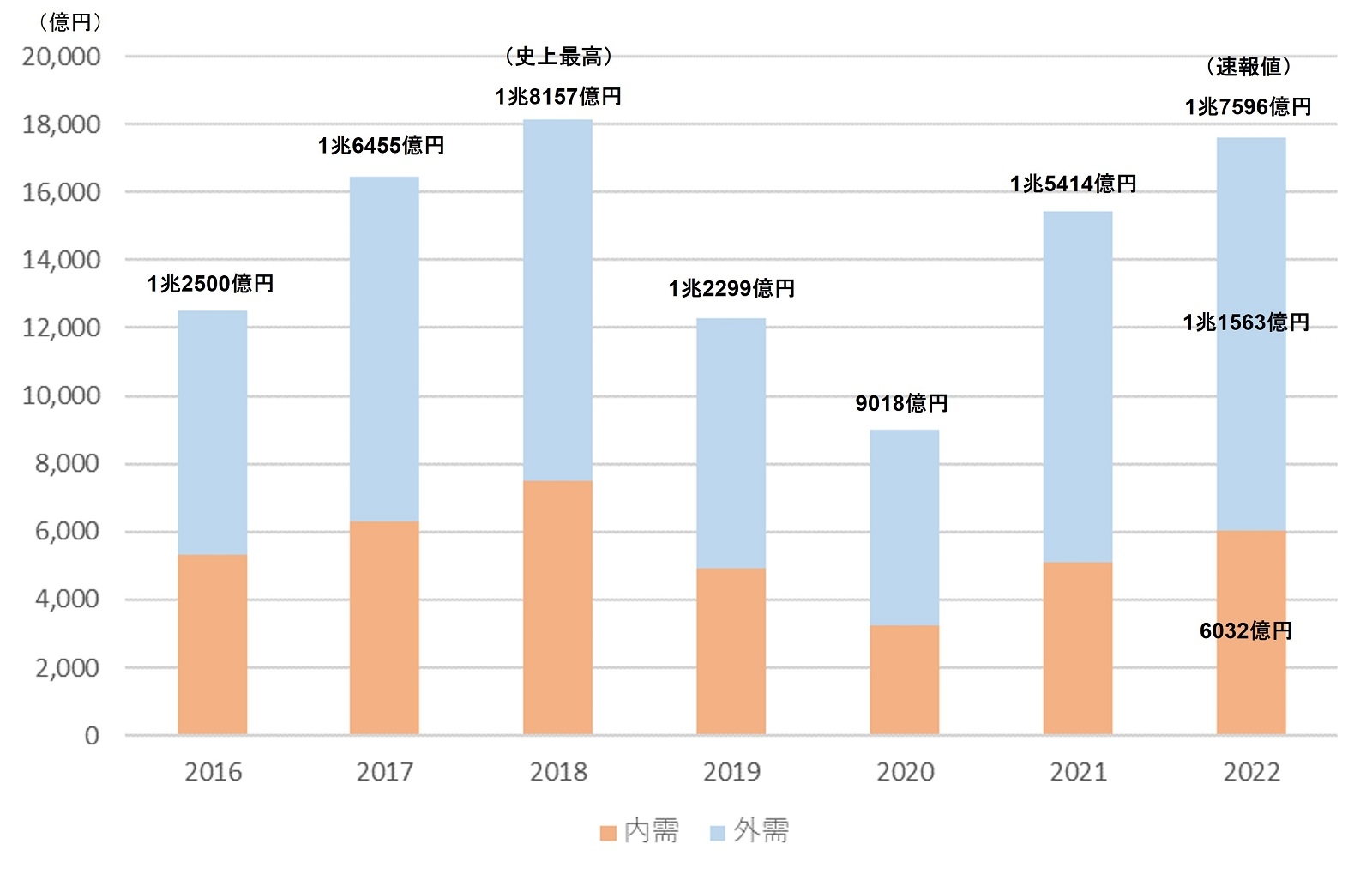 図　工作機械の受注総額の推移 （出所：日本工作機械工業会の統計データを基に日経クロステックが作成）
