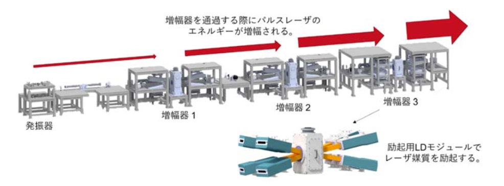 レーザーのエネルギーを増幅器で1μJから100Jまで高めて出力する(出所:浜松ホトニクス)