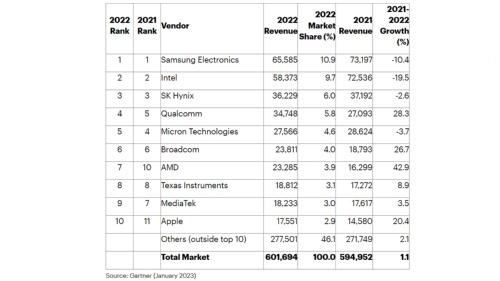 図1　2022年の半導体世界市場規模と売上高トップ10企業