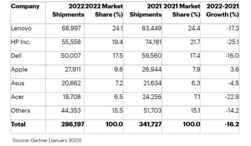 図2　2022年のPC世界出荷台数と大手6企業（暫定値）