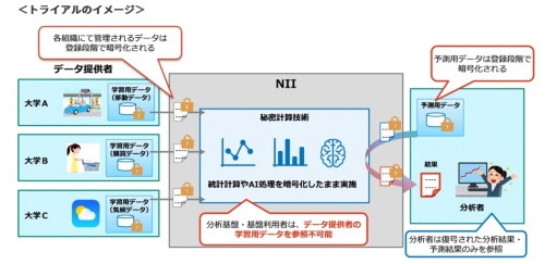 NTTと国立情報学研究所が提供する秘密計算AIソフトウエア環境のトライアル（試用）イメージ