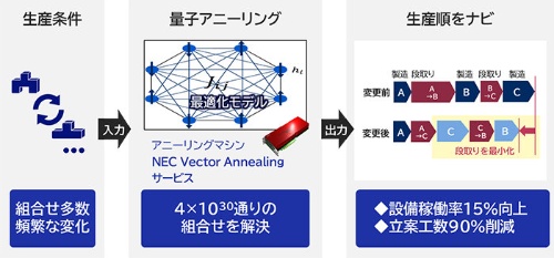 量子コンピューティング技術を活用してICT機器の生産計画を立案する（出所：NEC）