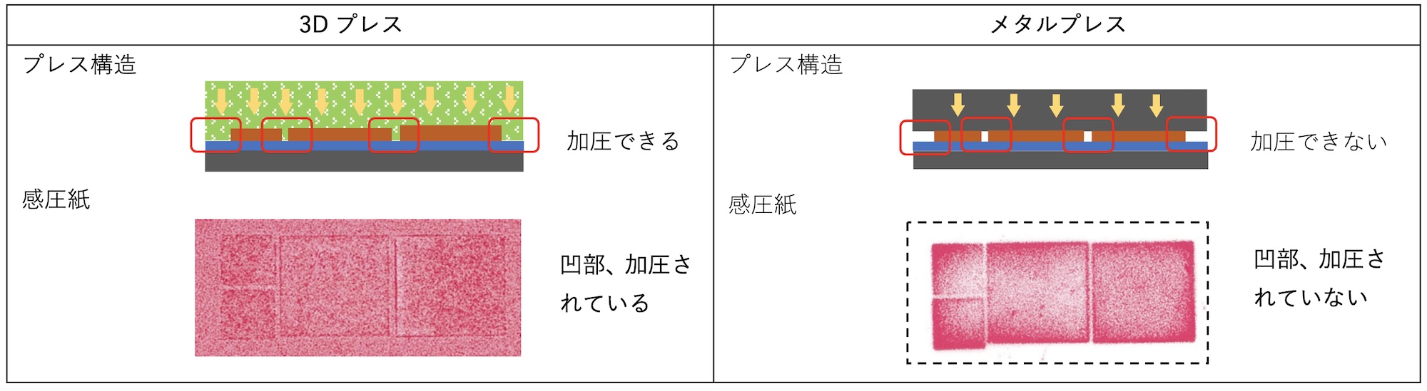 図2：3Dプレス（左）とメタルプレス（右）の凹部への加圧の比較（出所：日機装）