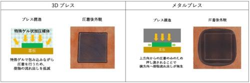 図3：3Dプレス（左）とメタルプレス（右）の接着層の比較（出所：日機装）