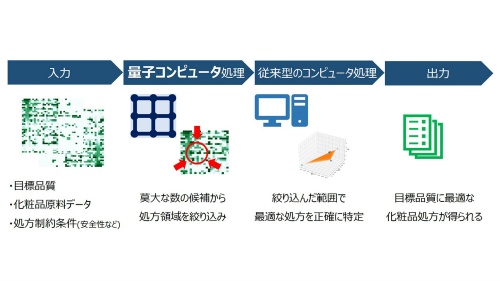 量子コンピューターを化粧品処方の探索領域の絞り込みに活用