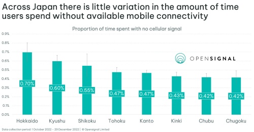 日本における地方別のモバイル信号未到達時間