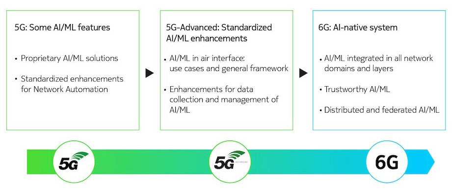 After 5G, AI and ML technologies will be introduced in various forms