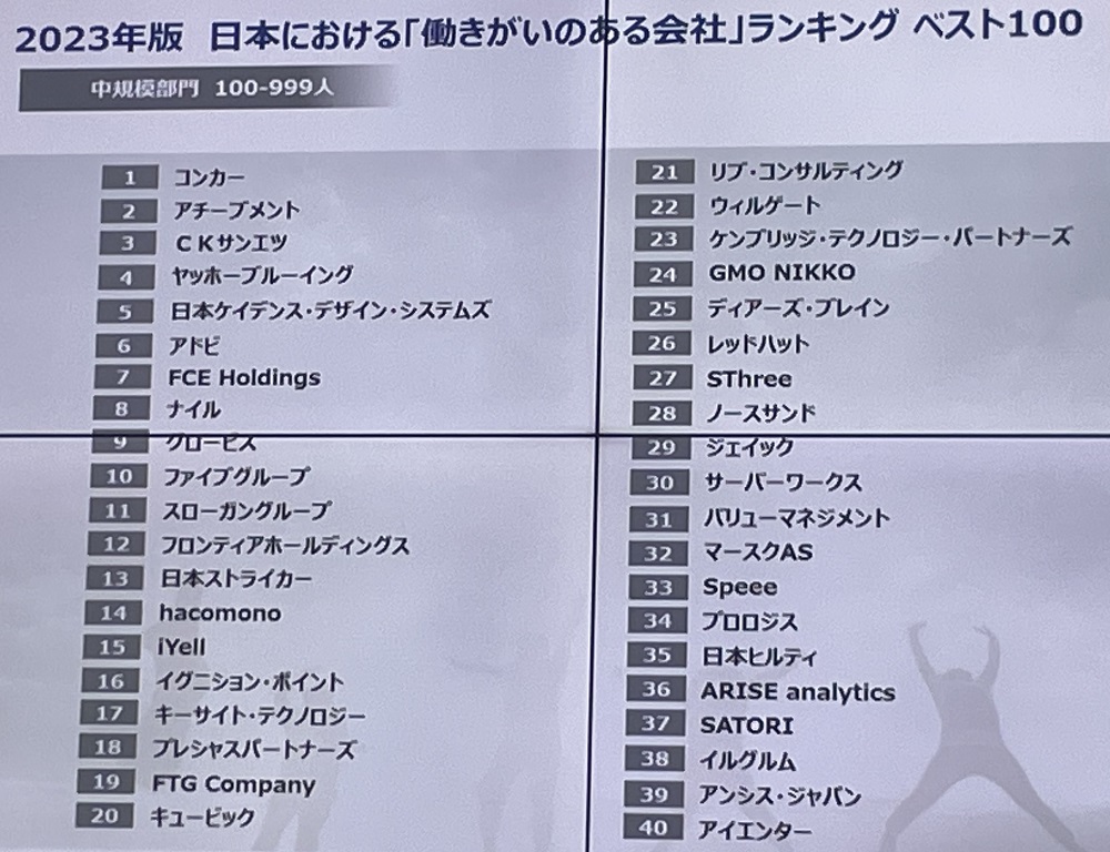 働きがいのある会社」1位はシスコやコンカー、GPTWが2023年日本版