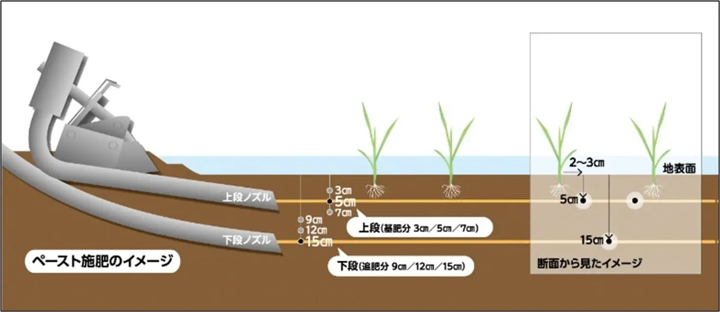 三菱マヒンドラ農機がプラスチック不使用のペースト肥料、収量・食味に遜色なし | 日経クロステック（xTECH）