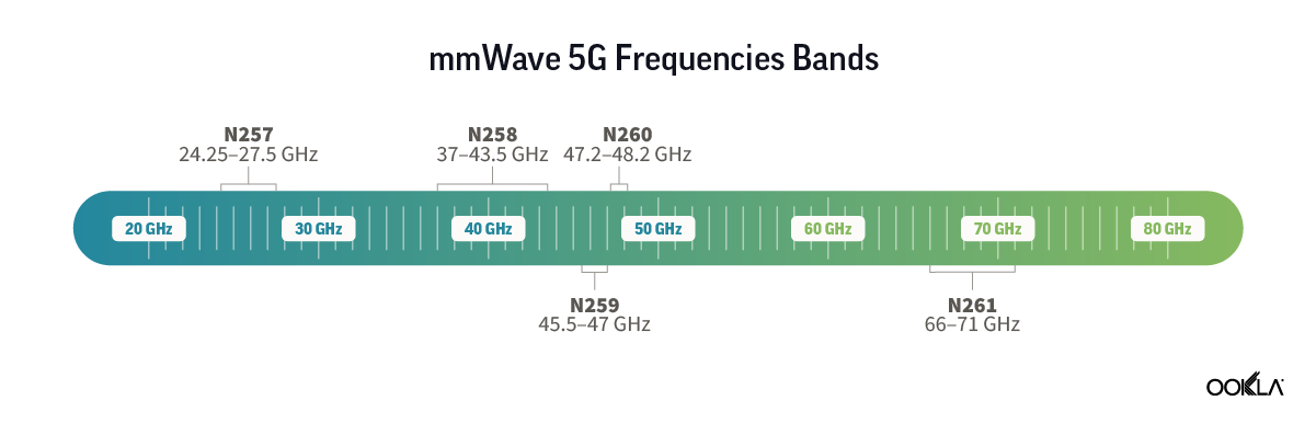 5Gミリ波の世界情勢をOokla調査、進むライセンス取得と進まない端末 