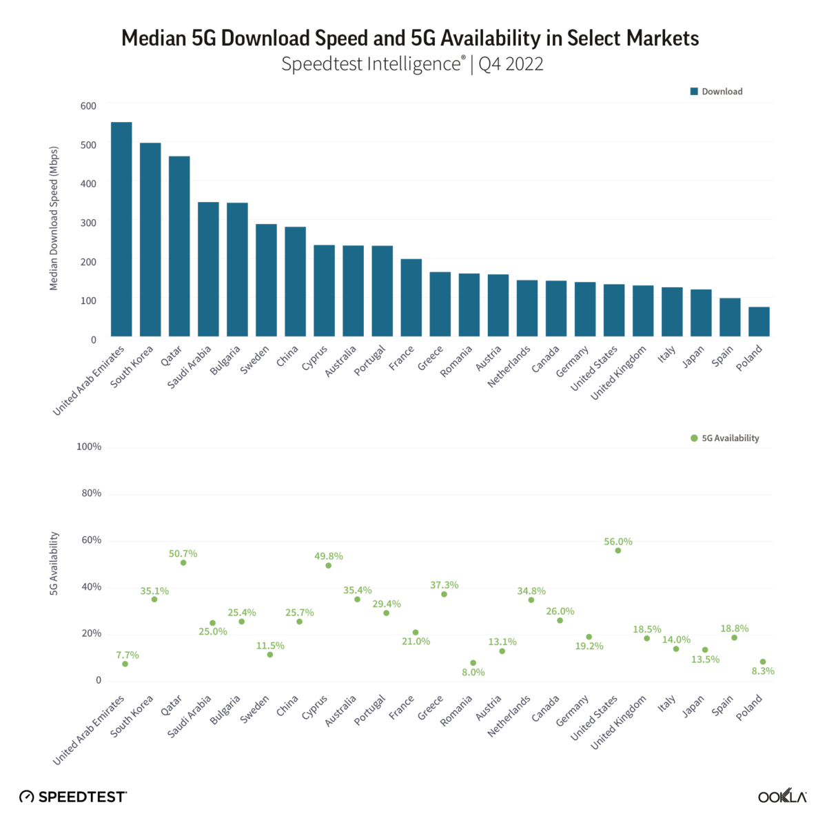 必ずしも両立しない5Gの高速性と可用性、各国の周波数帯と性能の関係を米Ookla調査 | 日経クロステック（xTECH）