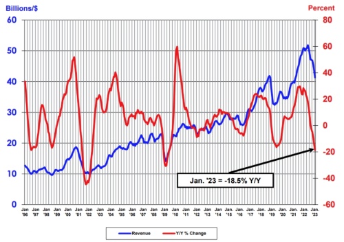 図1　単月の半導体世界売上高（3カ月移動平均値）と前年同月比の推移