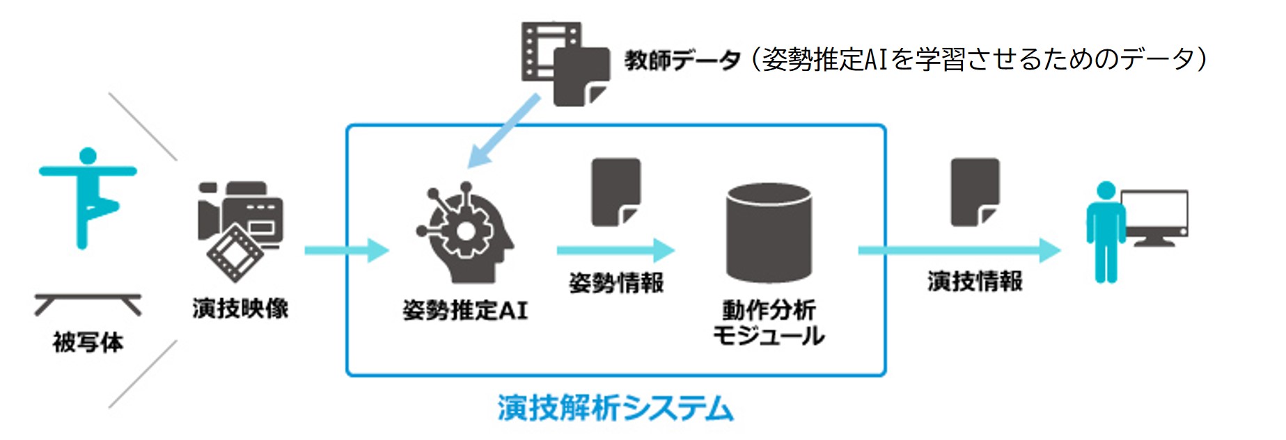 演技解析システムの概要