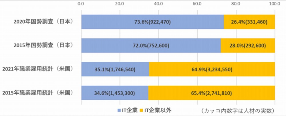 IT人材の所属別の割合（IT企業、IT企業以外）