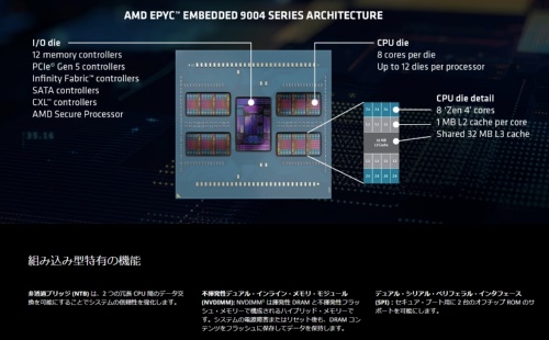 図1　EPYC Embedded 9004シリーズの構造