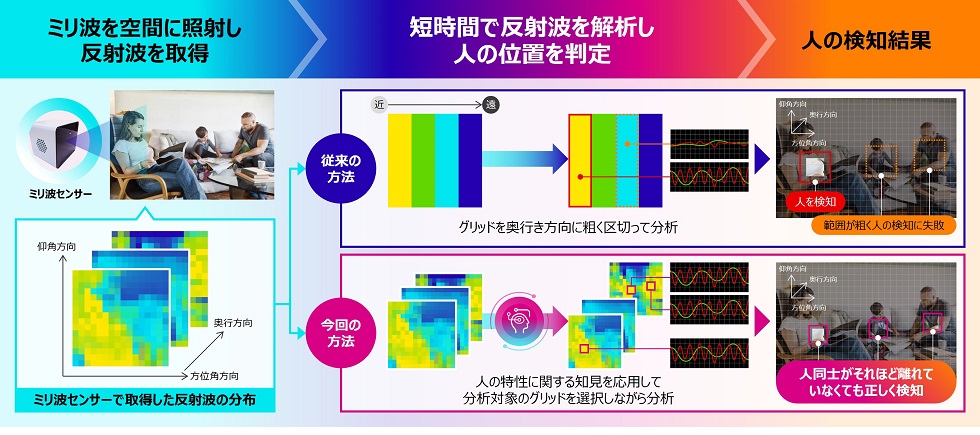 富士通、ミリ波センサーで複数人のバイタル情報測る技術を開発 | 日経