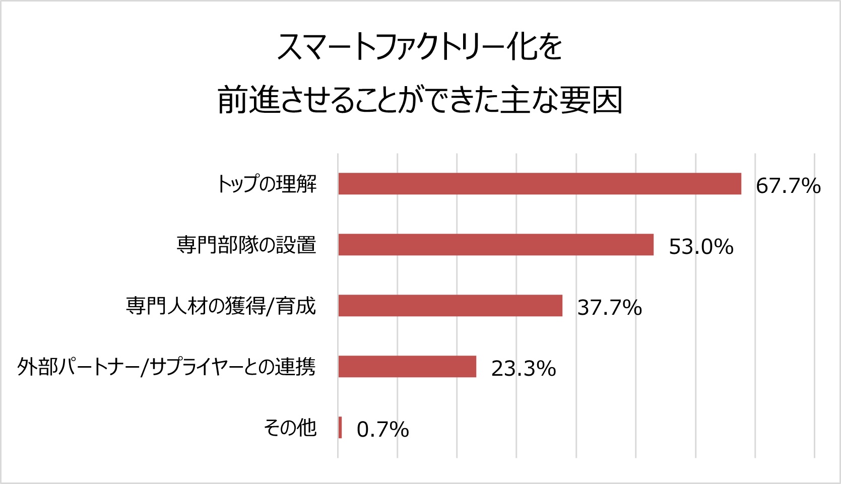 図5　スマートファクトリー化を前進させられた主な要因（複数回答／n=430）