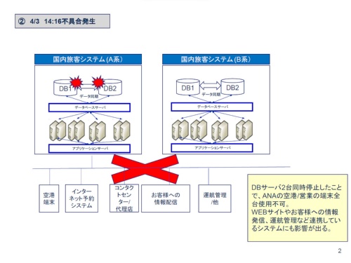 障害発生時のable-Dと周辺システムの構成図