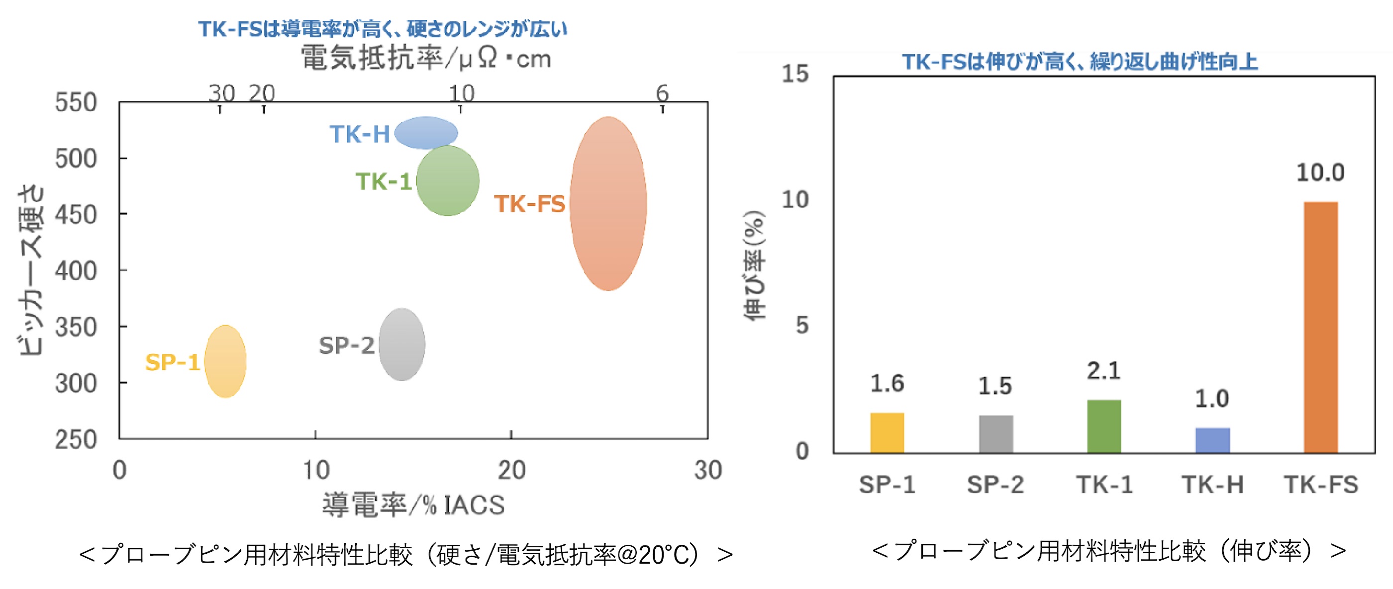 図2　プローブピン用材料の特性比較