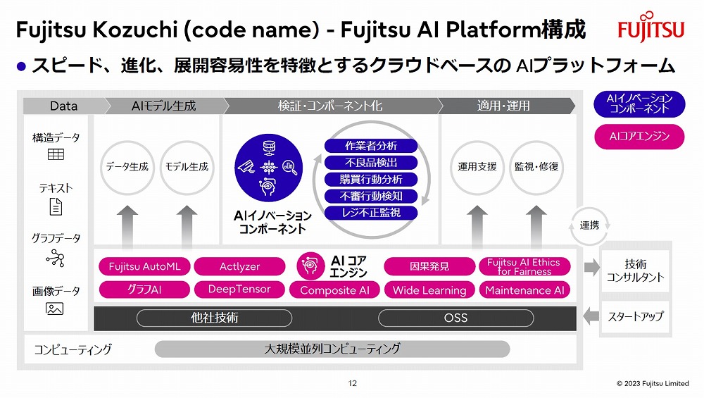 富士通、先端AI技術を利用できるプラットフォームの提供開始 | 日経クロステック（xTECH）