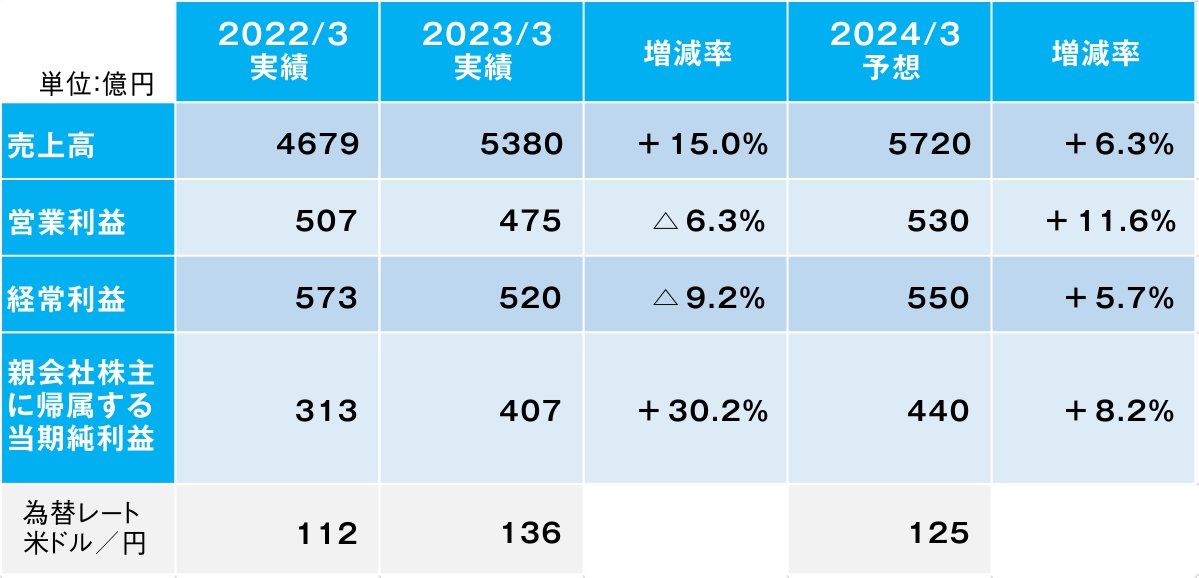図2　ダイセルの2023年3月期の業績と、2024年3月期の業績予想