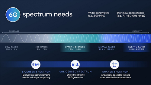 クアルコム、5G/5G-Advanced/6Gに向けた周波数帯確保に関する見解を披露 | 日経クロステック(xTECH)