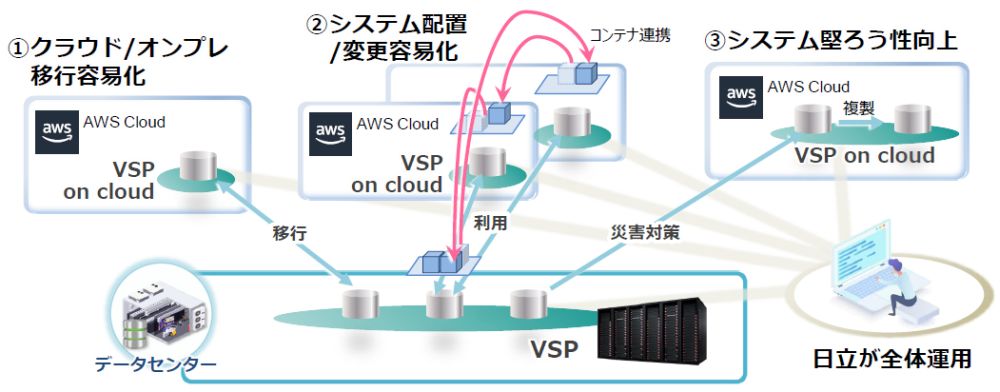 日立がAWS上でストレージサービス開始、ハイブリッドなデータ活用を