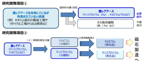 NEDOが採択した研究開発項目の概要
