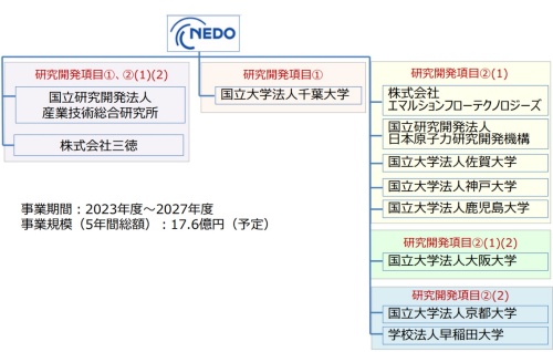 研究開発の体制