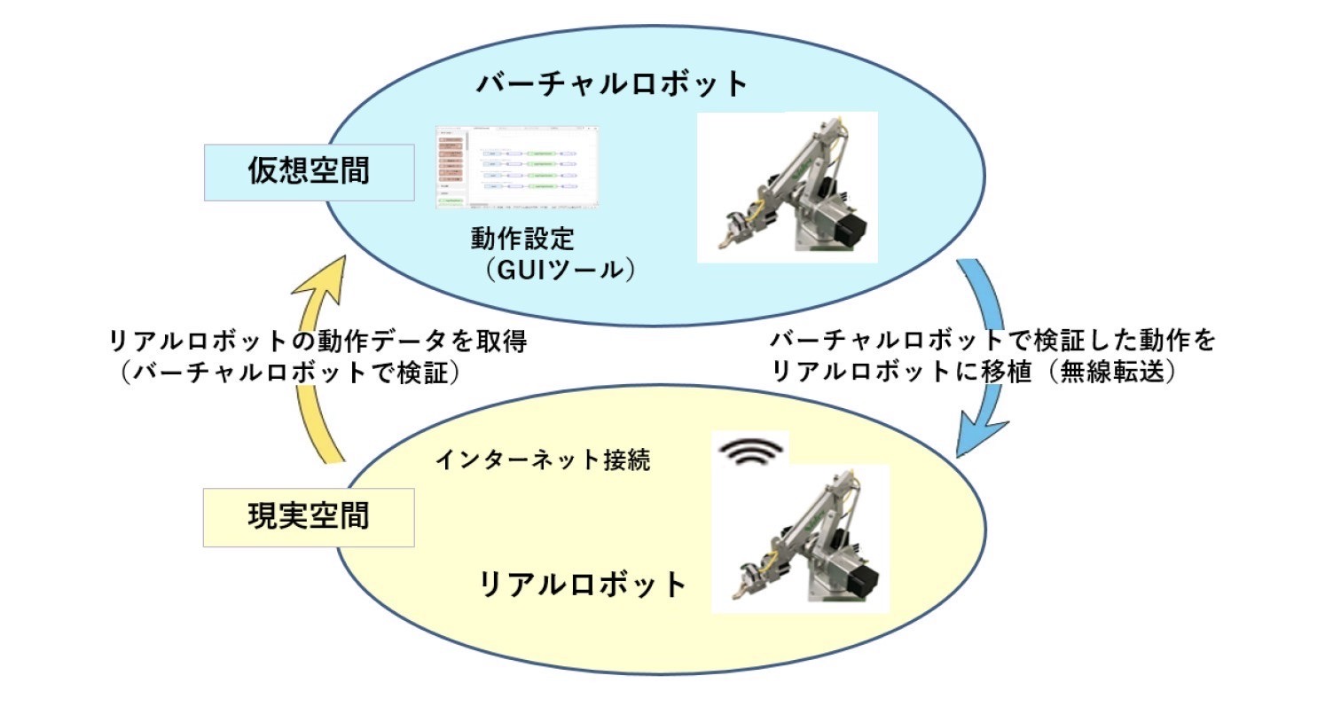 マイコン内蔵モーターの動作や制御をデジタルツインで検証、ニデック