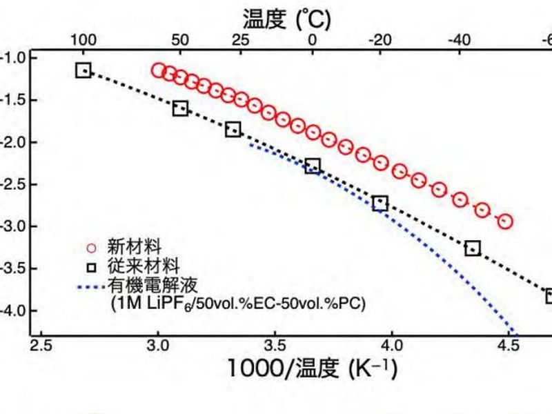東工大と東大が全固体電池向け電解質で世界最高性能、伝導率が2.7倍に