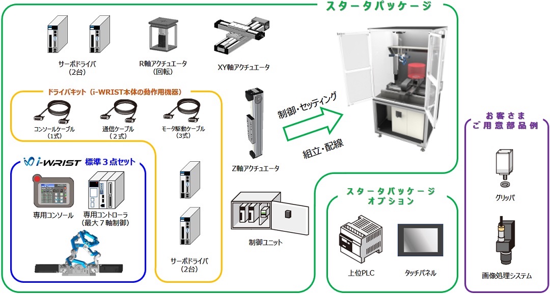 図2　『「i-WRIST」スタータパッケージ』の内容