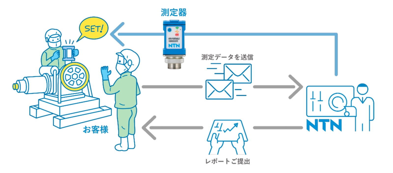 設備の振動から軸受の異常を検知、NTNが詳細を分析して報告する新