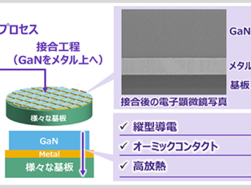 OKIと信越化学がGaNの剥離接合技術、縦型パワーデバイスの実現後押し