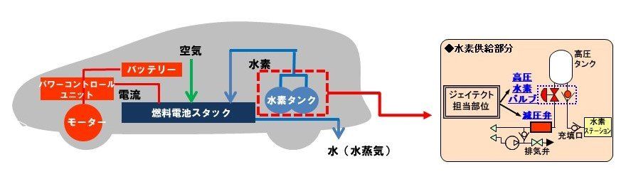 ジェイテクトがFCV向け水素バルブ、流量増やし商用車に対応 | 日経