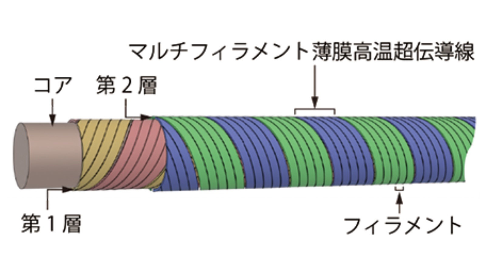 1kA級の交流を流せる超電導ケーブル、京大と古河電工ら | 日経クロス