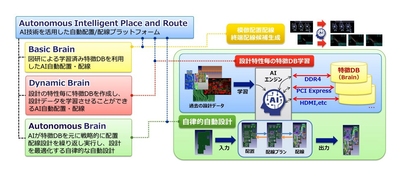 図研のエレキCAD、AIが人による設計に近い配置配線を提案 | 日経